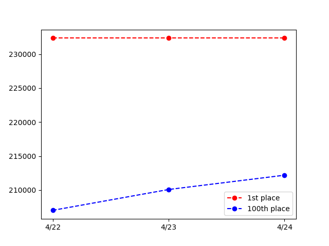 _scbot's tweet image. グレフェスTOP100 GROUP B
2023/04/24
1位: 232,345pt
100位: 212,192pt

編成詳細は以下リンク
cttr.jp/2023/04/24/pos…