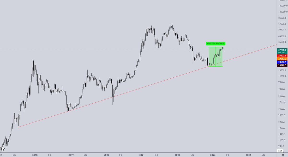 DHKIMcrypto's tweet photo. all Position Closed
#btc #bitcoin #bitfinex #cryptocurrency #binance #futures #btcusdt #btcusdtperp #btcperp https://t.co/LQwbyrYkha