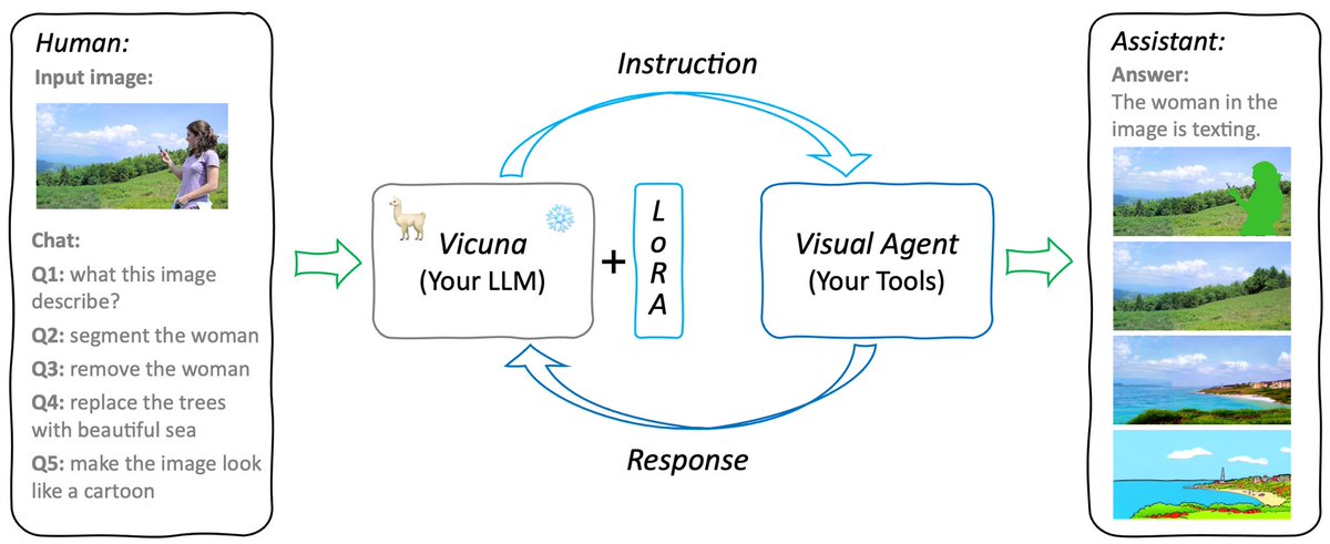 Welcome to check out our impressive GPT4Tools (gpt4tools.github.io) that democratizes the tool use ability of language models!

We for the first time enable Vicuna-13B to use visual models via self-instruct tuning. The system can be deployed on local machines without APIs!