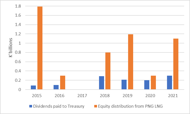 MLaveil's tweet photo. Big disparity in dividends paid to Kumul Petroleum Holdings (KPH) from PNG LNG, and total dividends paid by KPH to Treasury (source: PNG EITI reports). Explains much of KPH's participation in Papua LNG. Still nothing deposited to the SWF. https://t.co/xR1Erkvc6J
