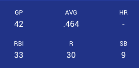 DorianVmarkets's tweet photo. While we're doing softball, shout out to Hillsboro's Haley Major of @kcblueangels. Batting .464 coming into the weekend with 33 RBI and 30 runs scored, all of which are top five on the team. https://t.co/PbPkWNZ2jz