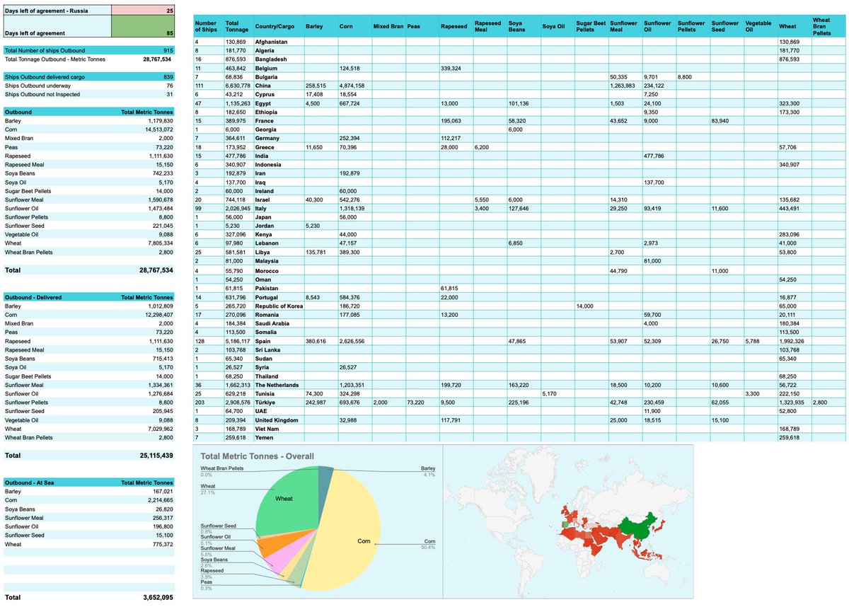 exit266's tweet photo. 85 (25) days left in the Black Sea Grain Initiative,
915 (+2) ships outbound carrying 28,767,534MT, 
839 (+1) ships delivered carrying 25,115,439MT.
23Apr

🧵⬇️ #bsgi #oatt #wheat #corn #barley #sunflowers #agriculture #maritime #graindeal #blackseagraininitiative