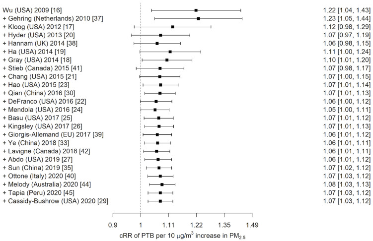 Tracey Woodruff, PhD, MPH (@traceyjwoodruff) on Twitter photo We don't need another study of PM2.5 and preterm birth - <a href="/GavinFPereira/">Gavin Pereira</a> shows how cumulative meta-analysis shows no new information added after 2015.
Useful to show when research $$ can be redeployed. We don't need another study of PM2.5 and preterm birth - <a href="/GavinFPereira/">Gavin Pereira</a> shows how cumulative meta-analysis shows no new information added after 2015.
Useful to show when research $$ can be redeployed.