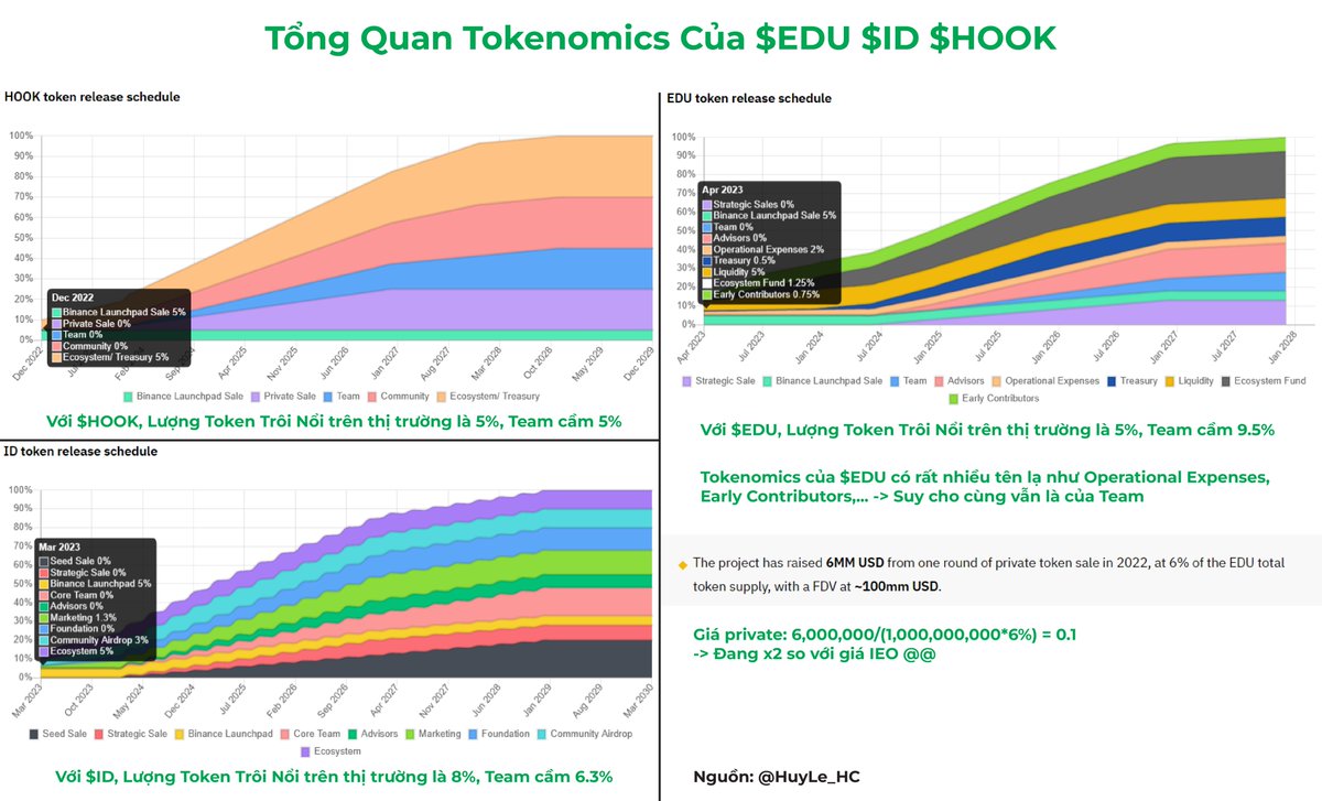 🔥 Với <a href="/opencampus__xyz/">Tony BTC</a> $EDU - "Sell in May and go away" lần này, có lẽ sẽ khác 

Nói qua về Open Campus thì đây là dự án về SocialFi, có partner và sản phẩm rõ ràng. Và cái làm nên điểm đặc biệt cho $EDU, đó chính là Tokenomics 

Tokenomics của 1 dự án sẽ được