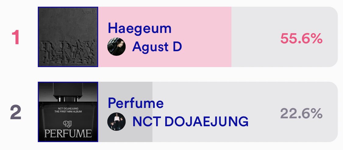 VoteWithARMY's tweet photo. 🏆| M COUNTDOWN ➝ Pre-Vote

1. HAEGEUM — 132,482
2.                     — 54,050

👉 Gap: 78,432 

🗳️: https://t.co/833IQESQ9H https://t.co/n4wddrlzgp