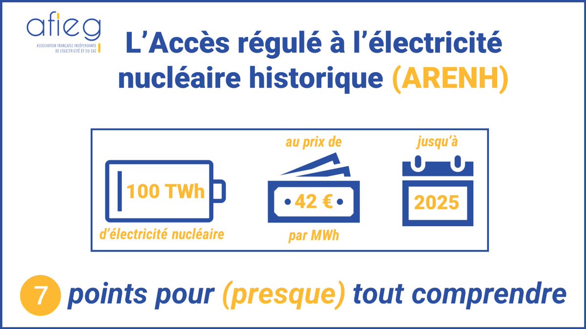 AFIEG1's tweet photo. #AFIEGexplique 1/2
Suite à la publication du rapport parlementaire sur la souveraineté énergétique de la France, l’@AFIEG vous propose un décryptage du mécanisme de l’#ARENH
#energie #fournisseurs #entreprises #clients #nucleaire #marketdesign #electricite https://t.co/UwPK7rtKZ6