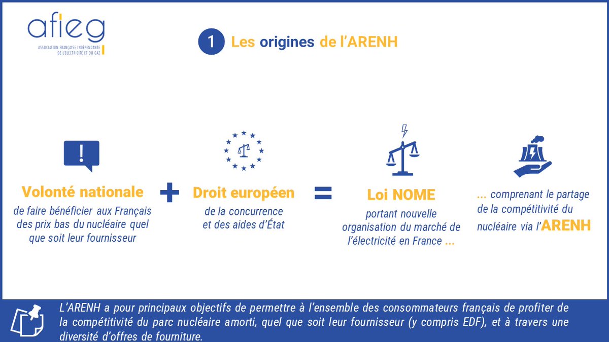 AFIEG1's tweet photo. #AFIEGexplique 1/2
Suite à la publication du rapport parlementaire sur la souveraineté énergétique de la France, l’@AFIEG vous propose un décryptage du mécanisme de l’#ARENH
#energie #fournisseurs #entreprises #clients #nucleaire #marketdesign #electricite https://t.co/UwPK7rtKZ6