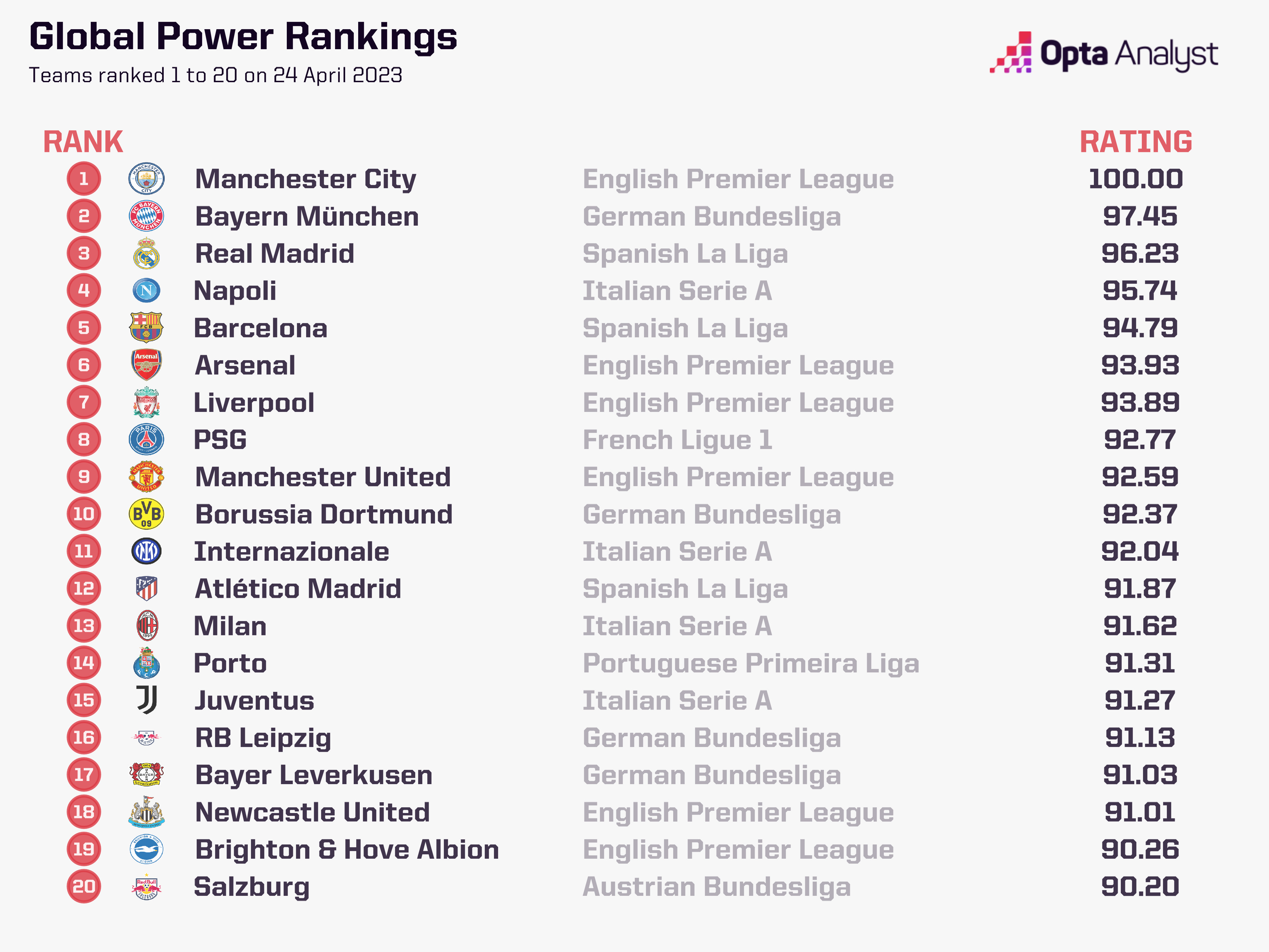 Football League Rankings