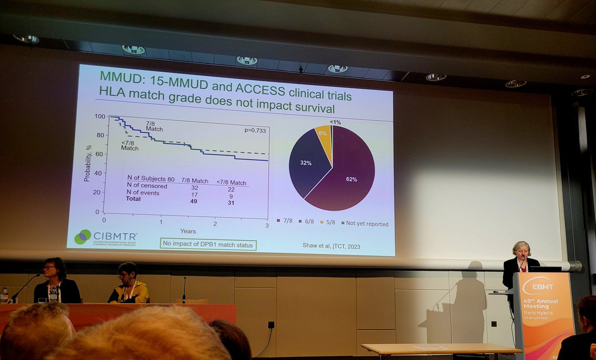 Brilliant presentation by Dr. B. Shaw from @CIBMTR about the era of PTCy #transplantation from unrelated donors. Our long time conceptions about #HLA match significance may need to be updated. Joint @TheEBMT @WMDA_office session at #EBMT2023. #lifeinHLA #immunogenetics