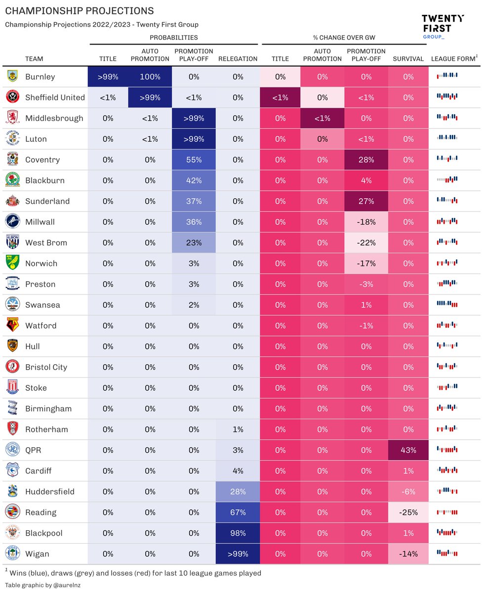 Aurel Nazmiu (@aurelnz) on Twitter photo Latest <a href="/SkyBetChamp/">Sky Bet Championship</a> projections:
5 teams with pretty much nothing to play for... Latest <a href="/SkyBetChamp/">Sky Bet Championship</a> projections:
5 teams with pretty much nothing to play for...