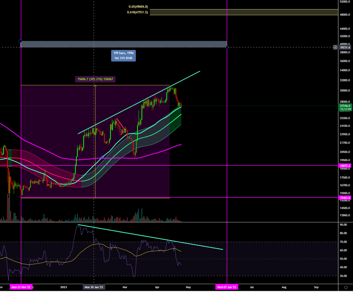 OrdosisChapter's tweet photo. $BTC Thoughts, Bearish divergence on the weekly still obvious with a double top on RSI. Now touching support on the Daily GC and 50 day MA. Compare this to 2018 Bottom, where there was 3 strong RSI peaks to 80+ but broke down as the market didn't take time to resolve the move. https://t.co/VjLa0Unr2s