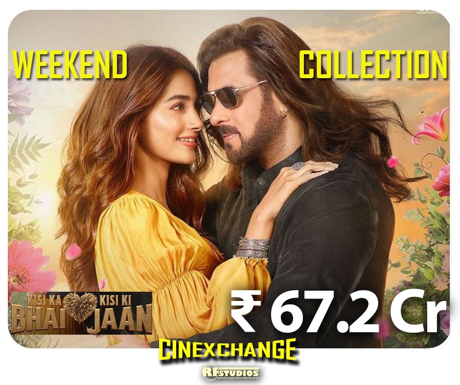 RF_CineTiles's tweet photo. #KisikaBhaiKisikiJaan hit the theaters on 21st April and collected a total of around ₹67.2 Cr this Eid weekend since its release! Have you watched the film starring #SalmanKhan #PoojaHegde and #DaggubattiVenkatesh 
#raywingsfilmcore #CineTiles #cinexchange #RFstudios https://t.co/dcJsu2wpLc