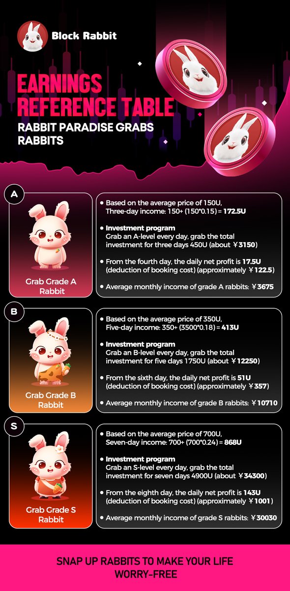 Blockrabbit_top's tweet photo. Come to Rabbit Paradise to snatch 🐇rabbits and get high profits every day, A-level, B-level, S-level, the higher the level, the higher the income💸, see the announcement for details.👇#income #GameFi #P2Egames https://t.co/ik1DCL8T6O