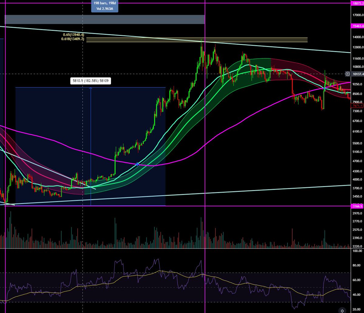 OrdosisChapter's tweet photo. $BTC Thoughts, Bearish divergence on the weekly still obvious with a double top on RSI. Now touching support on the Daily GC and 50 day MA. Compare this to 2018 Bottom, where there was 3 strong RSI peaks to 80+ but broke down as the market didn't take time to resolve the move. https://t.co/VjLa0Unr2s