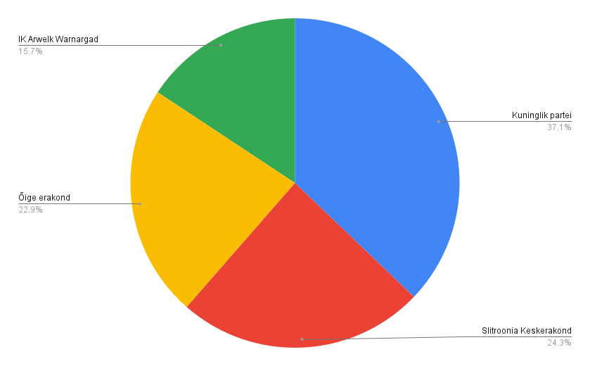 slitronia's tweet photo. Royal Party wins the Imperium Election in Slitronia. With 26 points, they secured 2 seats in the Imperium. Slitronian Centre Party, Correct Party &amp; independent candidate Arwelk Warnargad earned 1 seat each. Full article: https://t.co/8WFVzPfPeN #Slitronia #Micronations https://t.co/bzoNzBiRsD