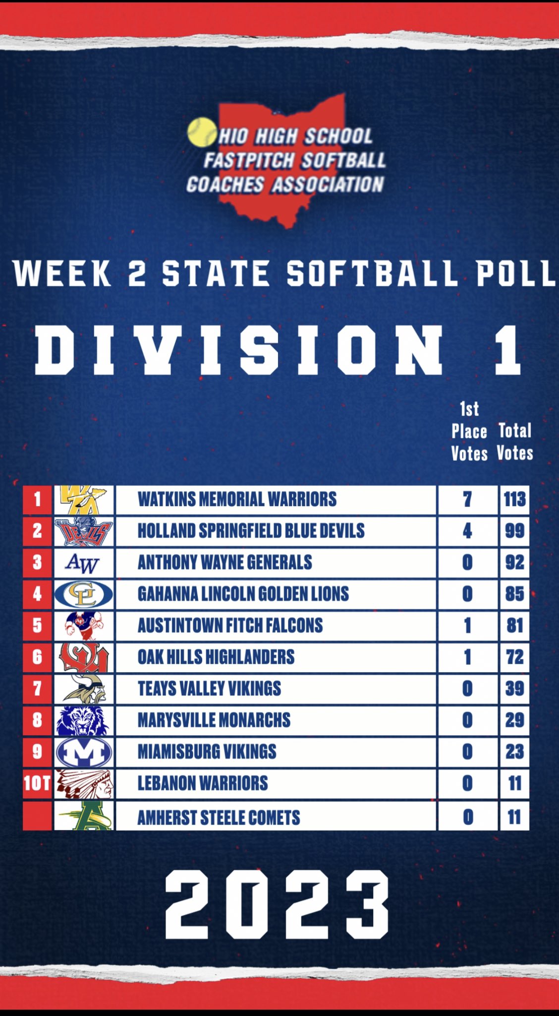 Ohio High School Fastpitch Softball Coaches Assoc. on Twitter "Week 2