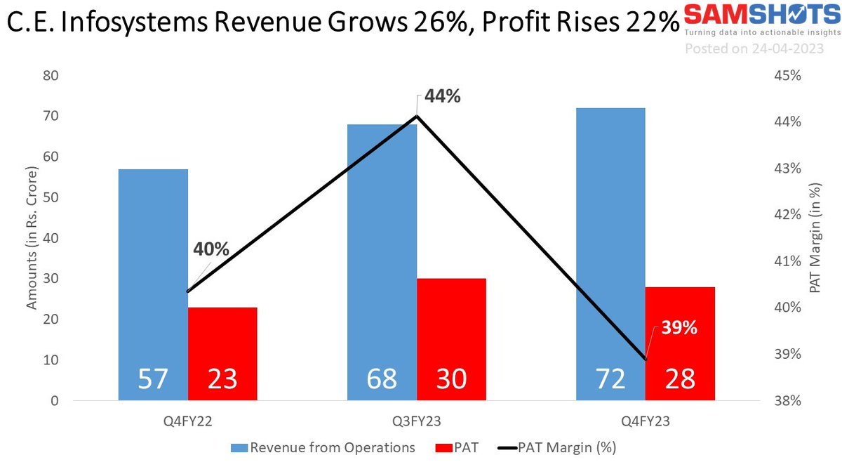 SAMCO_India's tweet photo. C.E Infosystems Revenue Grows 26%, PAT Rises 22%!
The below chart covers the Q4 results of C.E. #Infosystems (MapmyIndia).
#StockMarket https://t.co/Ctb2ZVzXrz