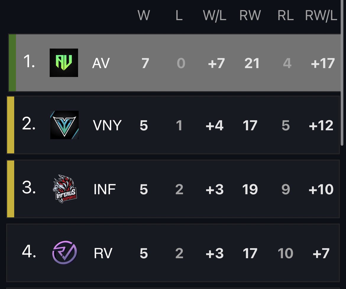 AvoidEsportsDE's tweet image. Unser Main Team auf der Geraden in die DIV.2

Wir sind stolz auf unsere  Jungs 🔥 @Opertix_RL - @emin__rl - @louiscrdbl 

Euer Statement zu unserem Main Team?🫣 #AvoidIT