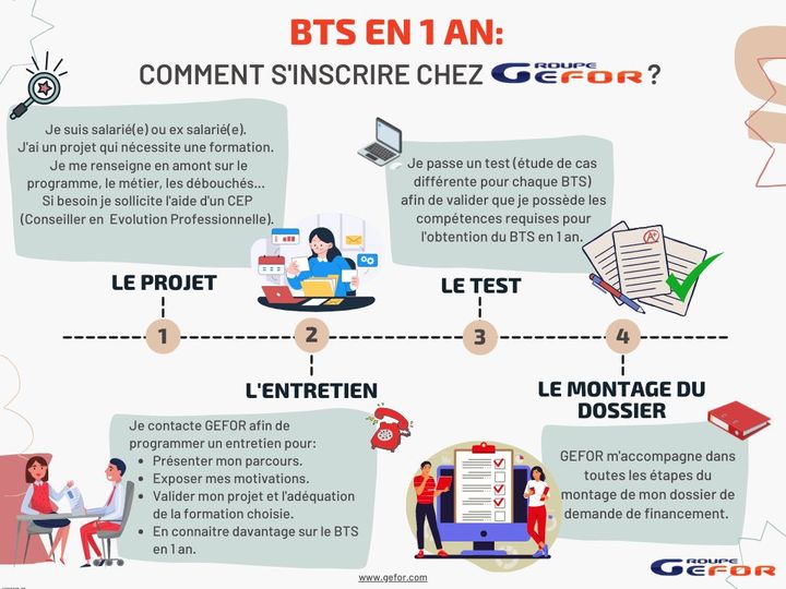 groupegefor's tweet image. Vous souhaitez obtenir un BTS en 1 an? Vous ne savez pas comment vous inscrire? Rien de plus simple! Suivez le guide et n'hésitez pas à nous contacter au 01 55 35 10 55.
GEFOR vous accompagne dans toutes les étapes de votre projet.
#GEFOR #BTS #CPFPTP #formation #reconversion