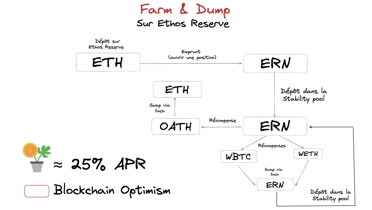 cmfthomas's tweet image. [#Frenchchart : Stratégie ETH sur #Optimism]

Hello 👋

Voici une stratégie alternative pour générer 25% de rendement  sur vos $ETH

Déroulez pour en savoir plus 🧵