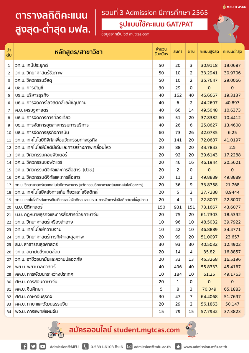Admission MFU tweet media