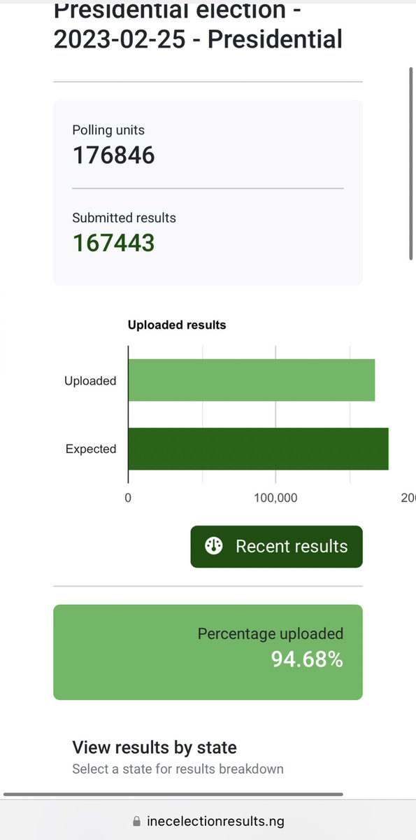 JudeHeavenly's tweet photo. The only reason @inecnigeria has not uploaded the complete result of the presidential election is cos the result announced by Yakubu Mahmood is completely incongruous with the actual results. INEC must tell Nigerians what is causing this delay, which contravenes the electoral law https://t.co/KpD1e1U7qx