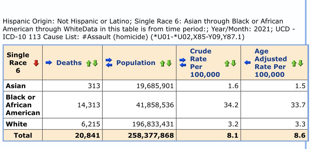 Steve Sailer on Twitter "Ageadjusting CDC homicide victimization
