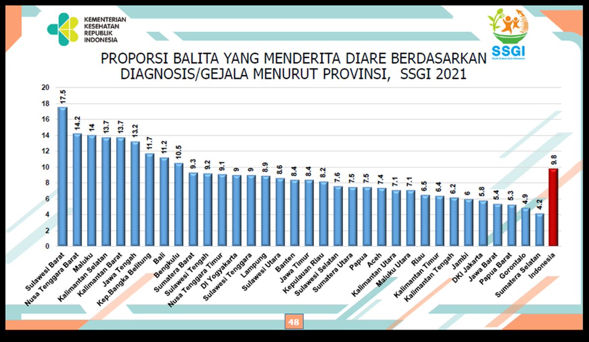 Quvvatt's tweet photo. Balita yg terkena diarhe pada tahun 2021

Jawa Tengah berada di rank 6 tertinggi dari 34 provinsi https://t.co/1jEkrmIzgh