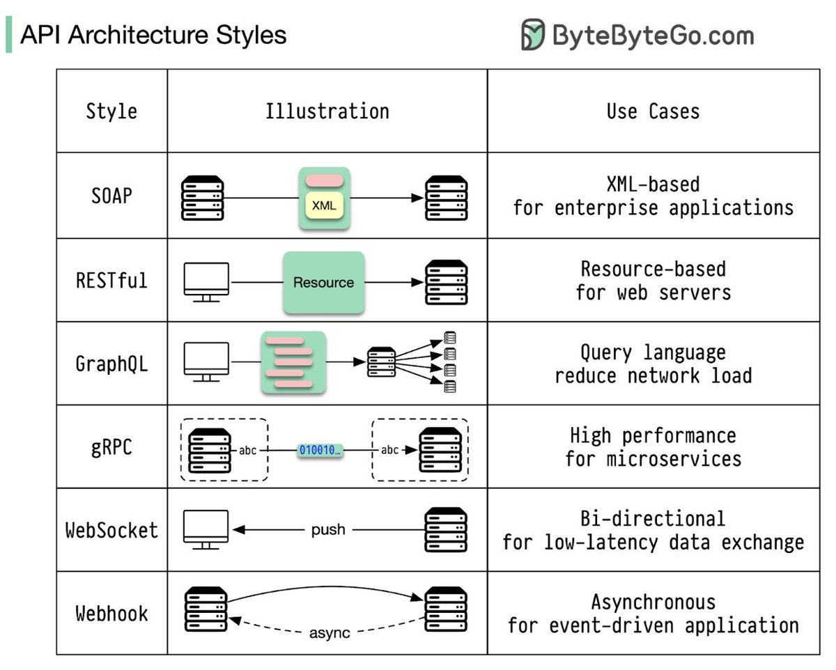 javinpaul's tweet image. API Architecture Styles by @alexxubyte