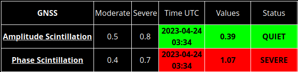 judithdepatoul's tweet photo. ☀️💨🌎the Fast Coronal Mass Ejection (speed>1000km/s) has reached Earth resulting in a Major Geomagnetic Storm (Kp=8)
➡️#SpaceWeatherPresto @ORB_KSB
✈️📡🛰️GNSS & HF-com are also impacted. Information and advisories are being sent to @icao
➡️https://t.co/gMAETprzi1 #PECASUS https://t.co/rp0oWERrFK