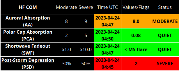 judithdepatoul's tweet photo. ☀️💨🌎the Fast Coronal Mass Ejection (speed>1000km/s) has reached Earth resulting in a Major Geomagnetic Storm (Kp=8)
➡️#SpaceWeatherPresto @ORB_KSB
✈️📡🛰️GNSS & HF-com are also impacted. Information and advisories are being sent to @icao
➡️https://t.co/gMAETprzi1 #PECASUS https://t.co/rp0oWERrFK