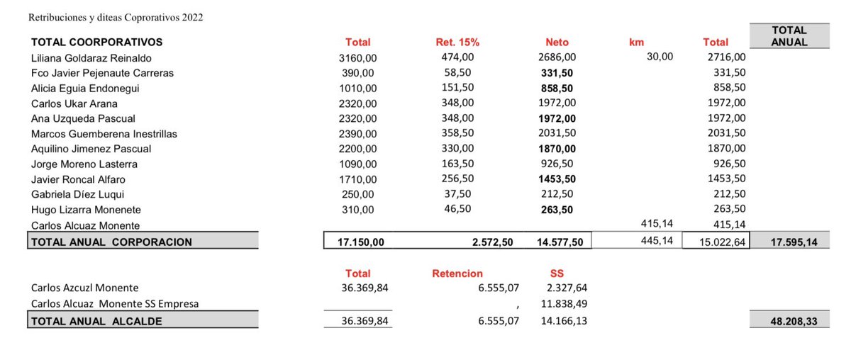 📌 Publicadas en el Portal de Transparencia de la página web del Ayuntamiento de Caparroso las #retribuciones de Alcaldía y de las Concejalías del año 2022 por la asistencia a plenos, comisiones y grupos de trabajo, dietas y kilometraje: caparroso.es/wp-content/upl…