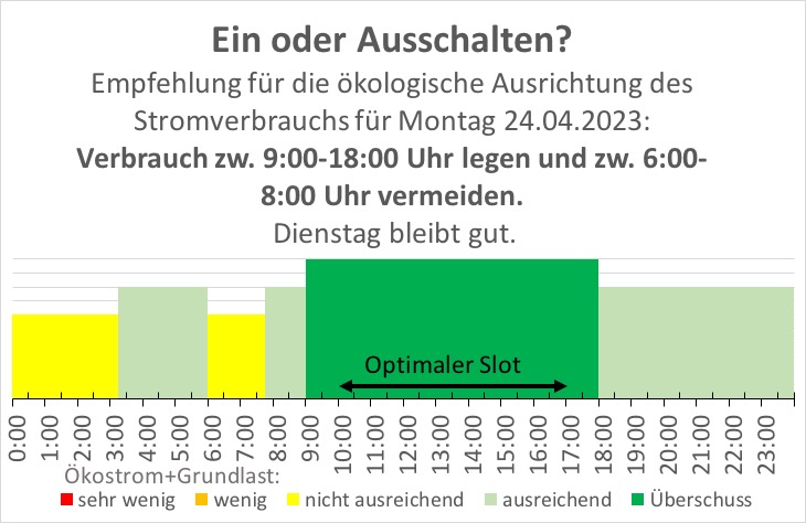 GEikelmann's tweet photo. Empfehlung für die ökologische Ausrichtung des Stromverbrauchs für Montag 24.04.2023:
Verbrauch zw. 9:00-18:00 Uhr legen und zw. 6:00-8:00 Uhr vermeiden.
Dienstag bleibt gut.
#einausschalten https://t.co/gMkUasGwHO