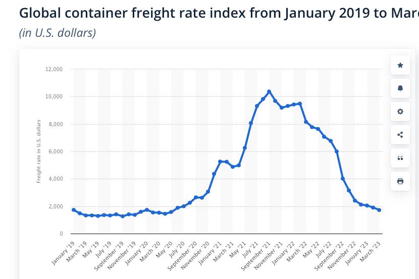 heimbergecon's tweet image. Global shipping costs have continued to decline over the last months, they are now almost back to pre-Covid-19 levels.
