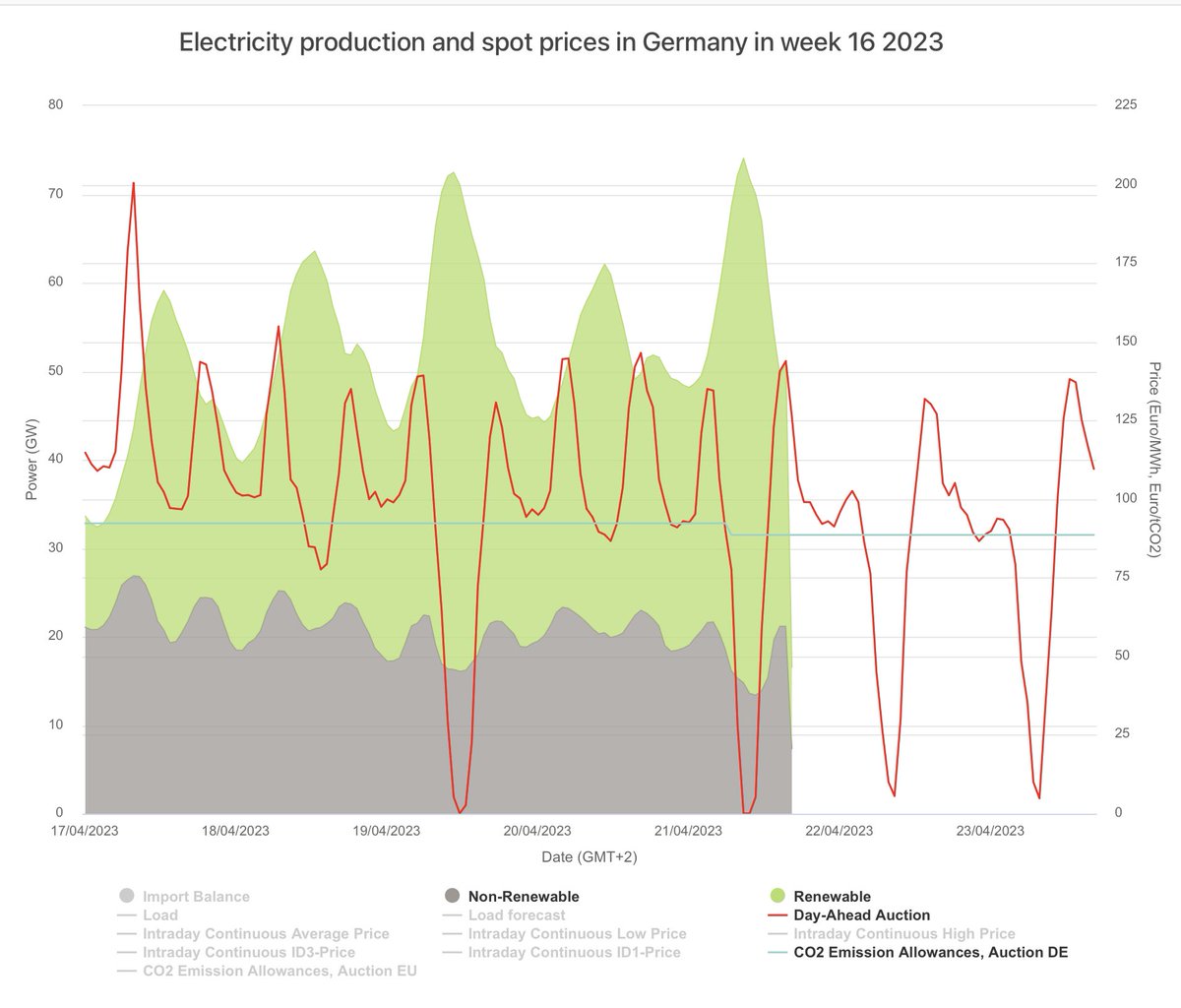 gerardreid14's tweet photo. Exciting week in #European #powermarkets as #Germany saw zero prices for 4 days due to surplus #renewables. On the 19th, #Netherlands had to switch off power generators despite prices hitting -EUR200/MWh. We need more #Flexibility to enable customers to access these prices… https://t.co/uPkfZiW3xw