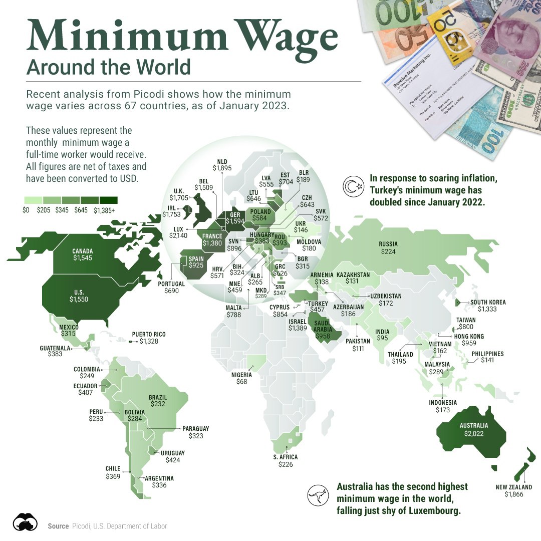 New #minimumwage analysis from Picodi shows the disparities across 67 countries as of January 2023. The results highlight the difference in standard of living and purchasing power. #wagegap #economicinequality
