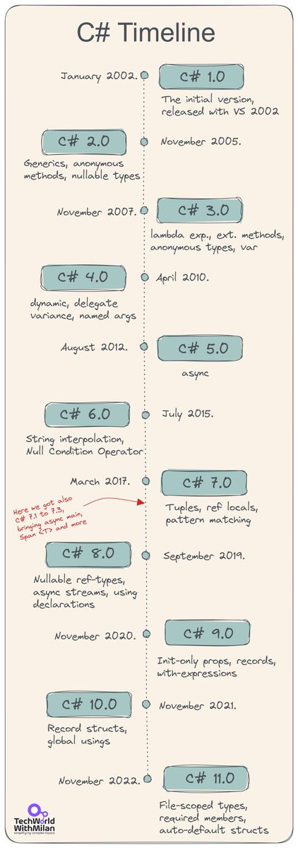 milan_milanovic's tweet image. 𝗛𝗶𝘀𝘁𝗼𝗿𝘆 𝗢𝗳 𝗖# 𝗟𝗮𝗻𝗴𝘂𝗮𝗴𝗲

During more than 20 years of development, we saw 11 versions of the C# language. Every version gave us some new and interesting features. Here is a brief overview of those features:

🔹 𝗖# 𝟭.𝟬 released with .NET 1.0 and VS2002 (January…