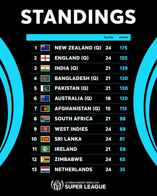 ICC Men's Cricket World Cup Super League standings! #CWC23 #CWCSL ...