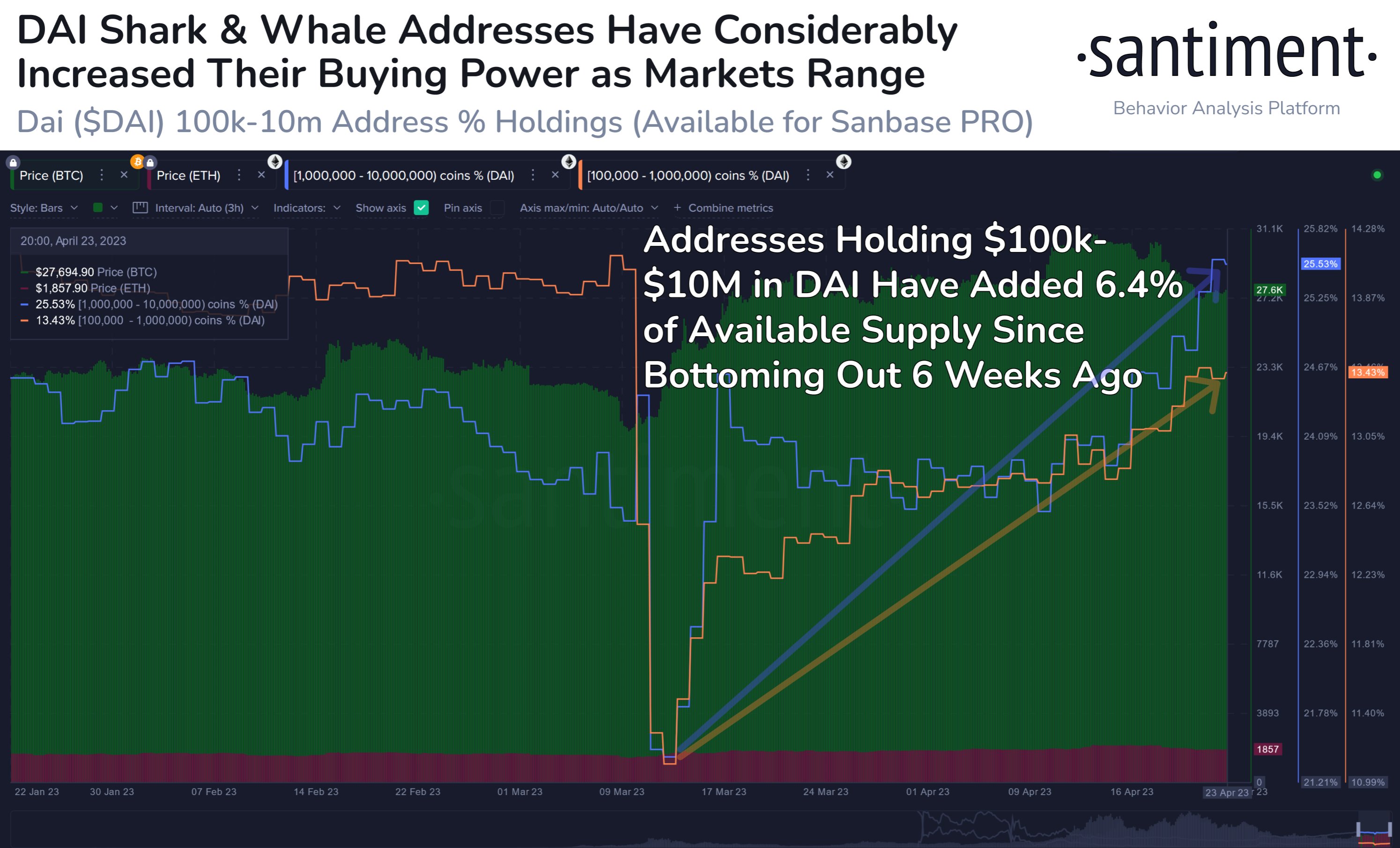 Dai sharks and whales