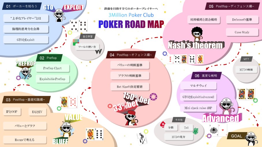 3MPCの歩き方マップがDiscord チャンネルにて公開されました。

ポーカー上達におけるロードマップとして、これに沿って未公開だったWorkshopの資料等も順次格納しております。

会員になると中身を見ることができますので、是非ご活用ください！