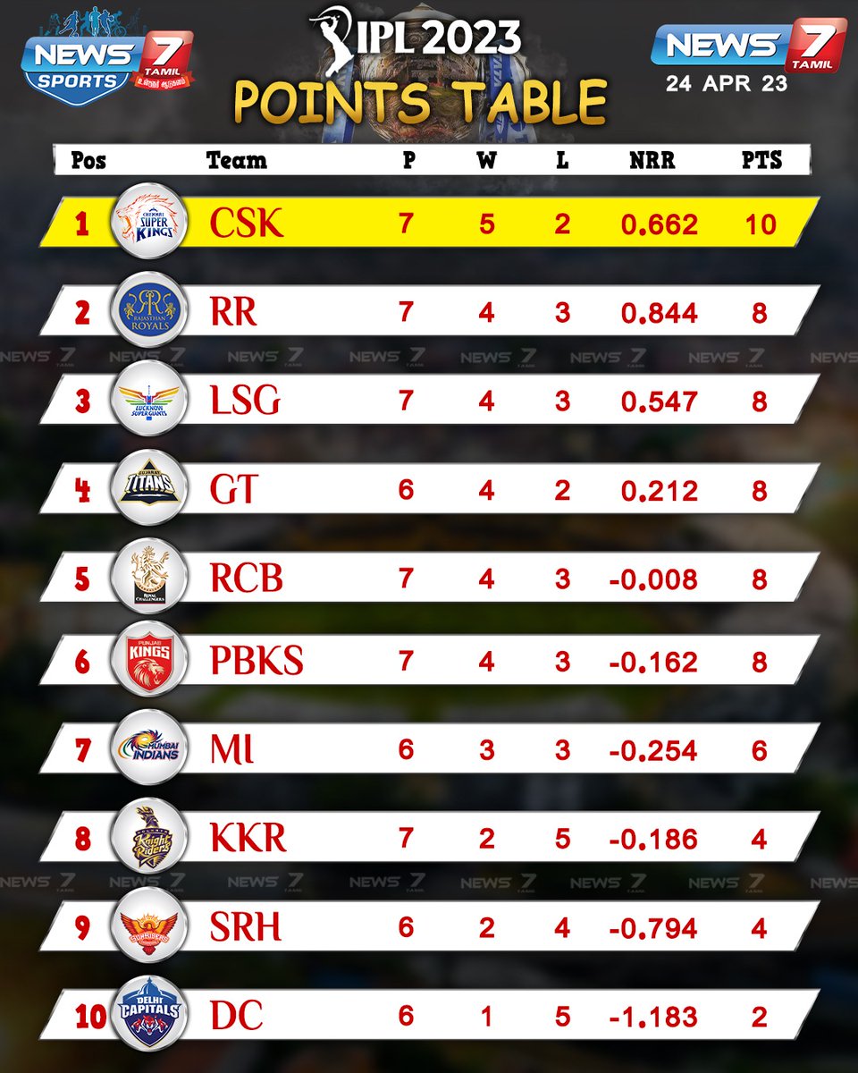 IPL 2023: Points table 

news7tamil.live | #IPL | #IPL2023 | #IPLPointsTable | #News7Tamil | #News7TamilUpdates