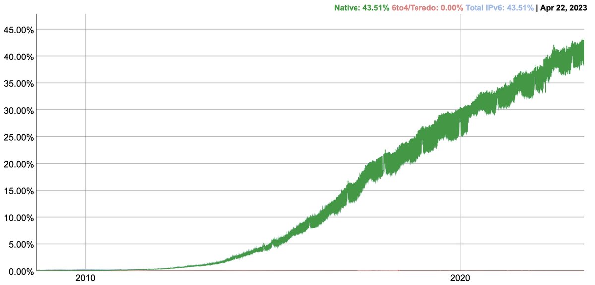 Percentage of users that access Google over IPv6 (43,51%)

google.it/ipv6/statistic…