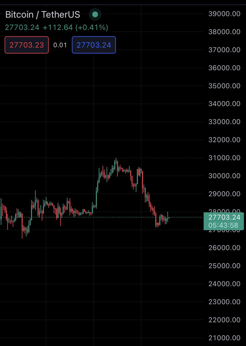 AmerAnalysis's tweet photo. سوال هذا جارت شو اتجاه !؟ 

عطيني رائيك

#بتكوين #اكسبلور #تداول #عملات_رقمية #CryptoCommunity #btc https://t.co/VXwkiBSWHG
