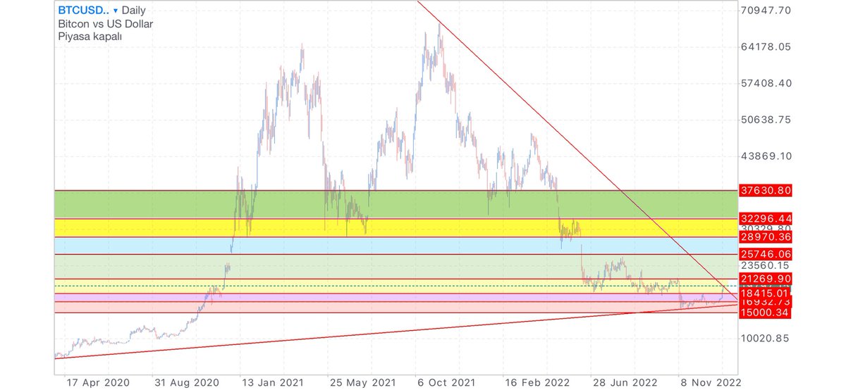 Sygn3535's tweet photo. #btc 28.970’i tekrar ray test etmek isteyen BTC bu rakamlara işte taktirde yukarı yönlü hareketine devam edecektir #ytd #sygn #Binance  #lunch #Ethereum #altcoin https://t.co/J0D1UNVHwb