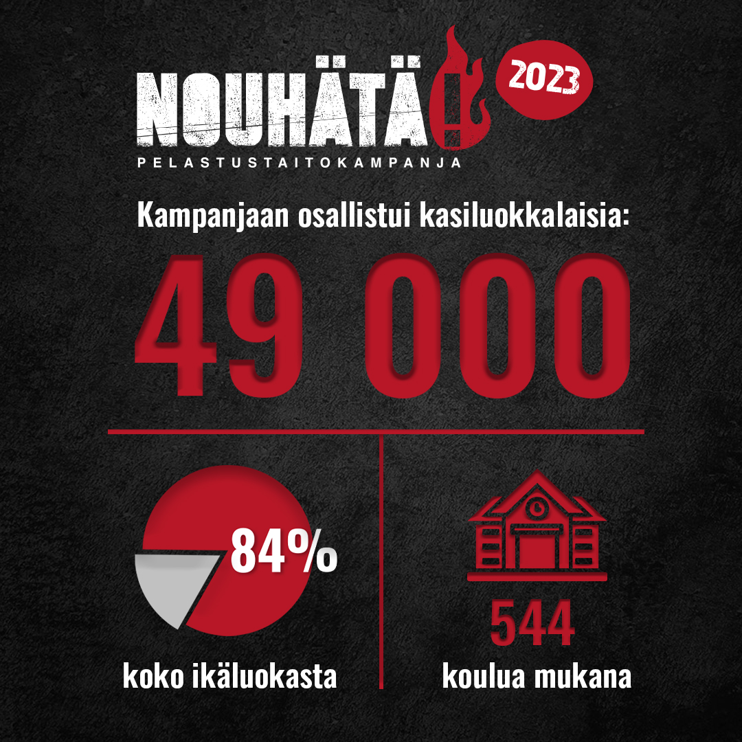 NouHätä!-kampanjaan osallistui tänä vuonna yli 49 000 kasiluokkalaista, mikä on suurin määrä kampanjan 27-vuotisen historian aikana!

Kampanja huipentuu finaalissa torstaina Kuopiossa. Finaalia voi seurata sosiaalisessa mediassa tunnisteilla #nouhätä ja #nouhätäfinaali.