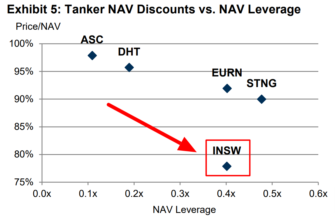 ed_fin's tweet image. It will be interesting to see what $INSW management does to close the price to NAV gap. Buybacks? Another special dividend? Both?
