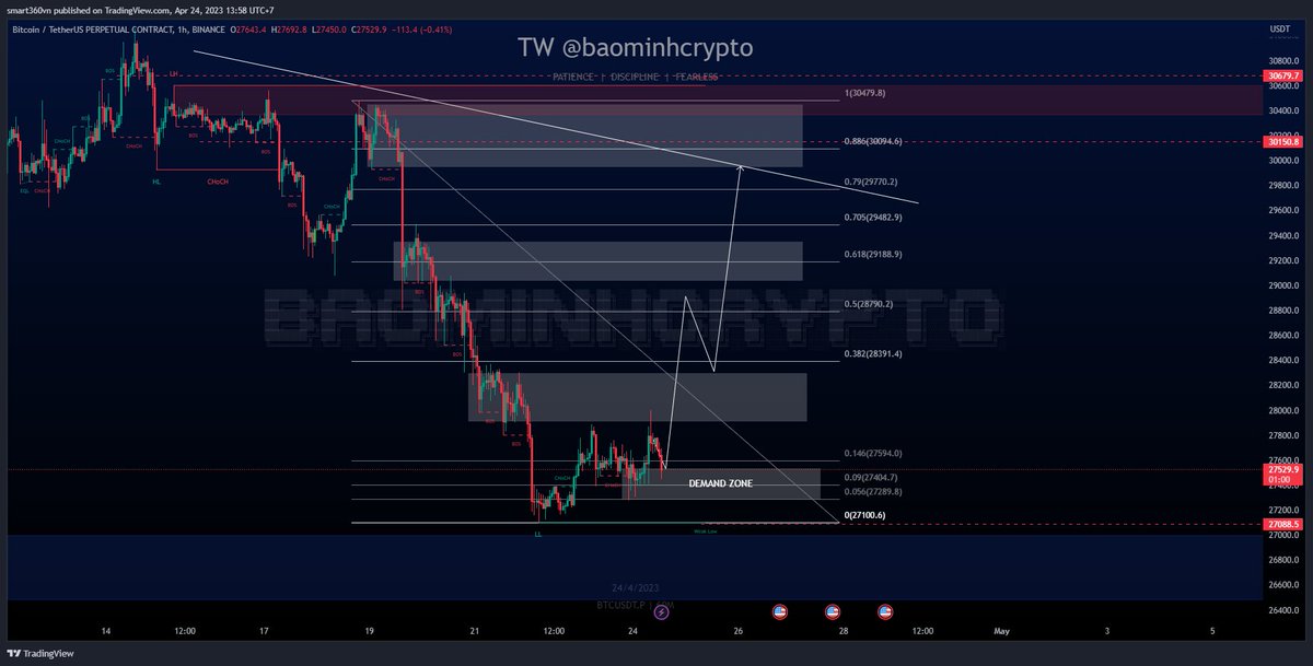 Học Trade Cùng Bạn | Crypto - Forex - Gold tweet media