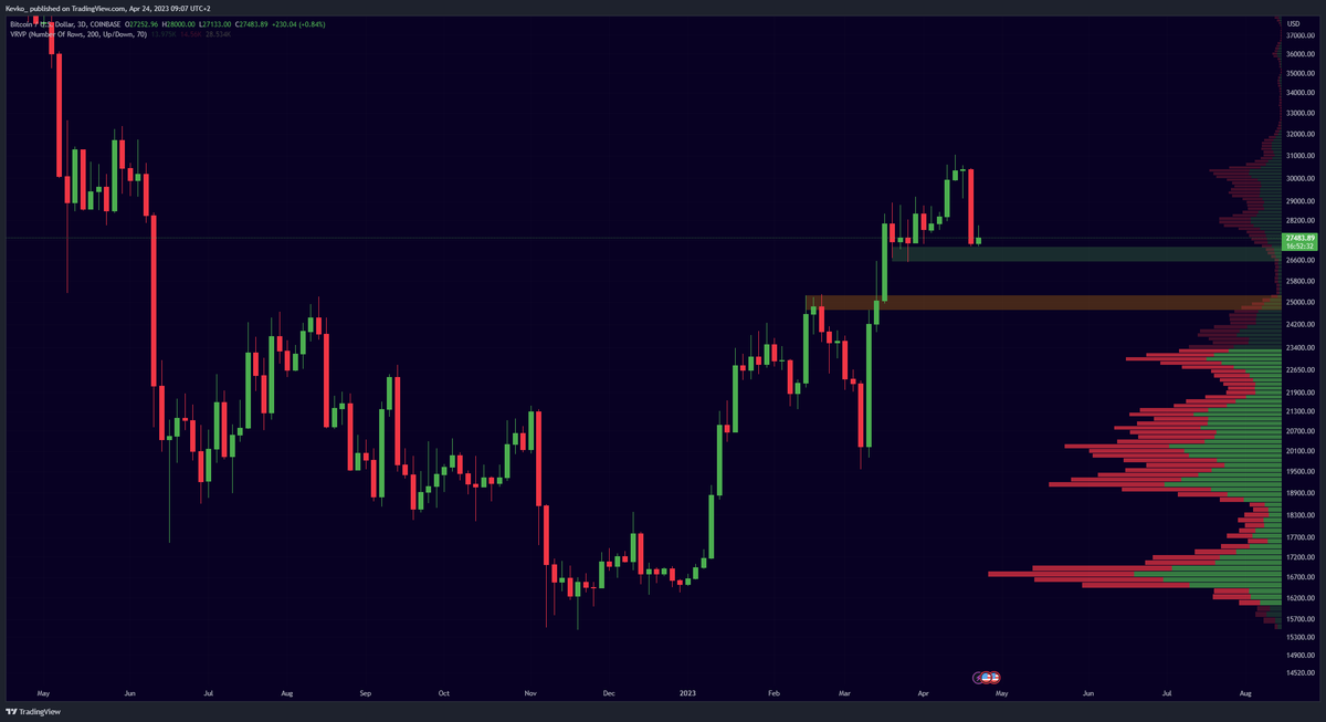 misterrcrypto's tweet photo. If #Bitcoin breaks below $26.600, 

$25.200 is next. https://t.co/TNMO8quMpt