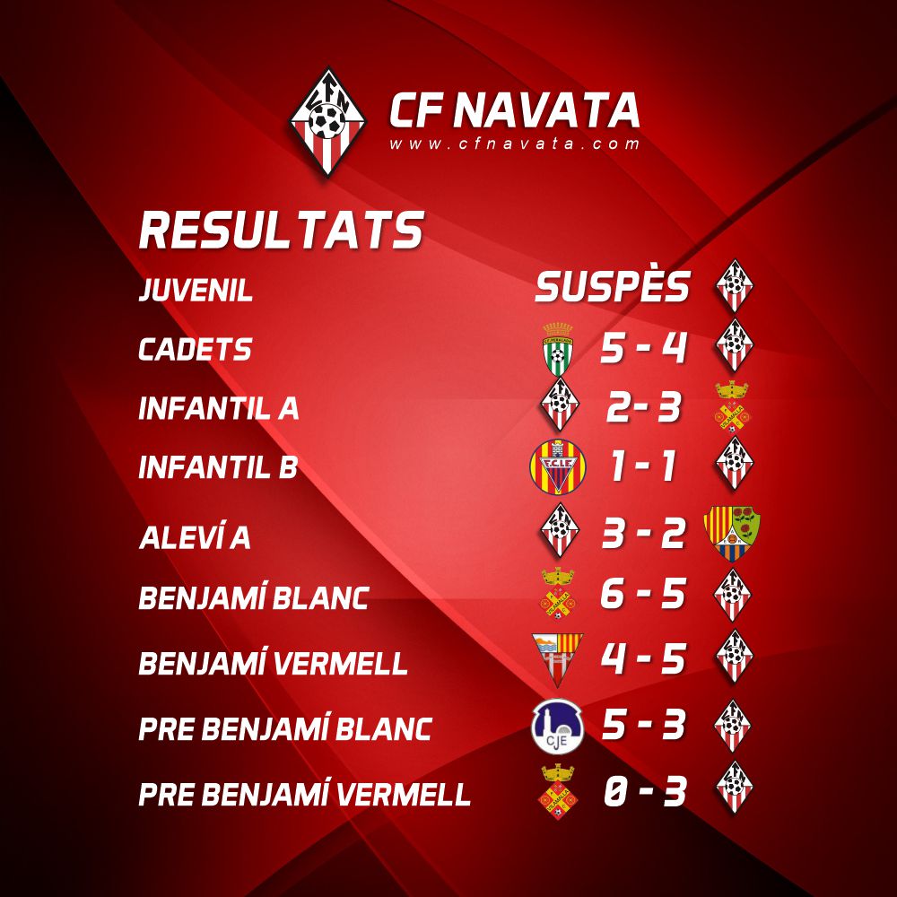 🔴⚪ Resultats del cap de setmana⚪🔴 💪🏻
·
#fcf #cfnavata #familiacfnavata #valors #futbolbase #fempinya