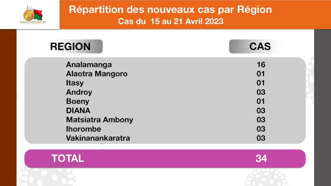 Covid-19 | Situation épidémiologique du 15 au 21 Avril 2023